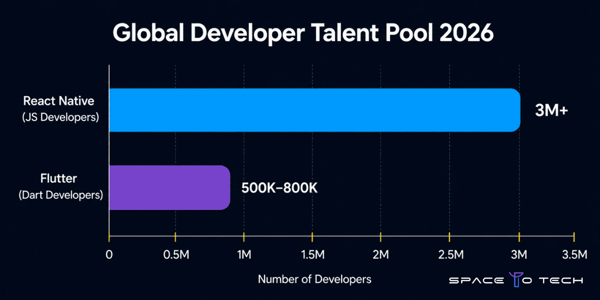 React Native vs Flutter global developer talent pool comparison